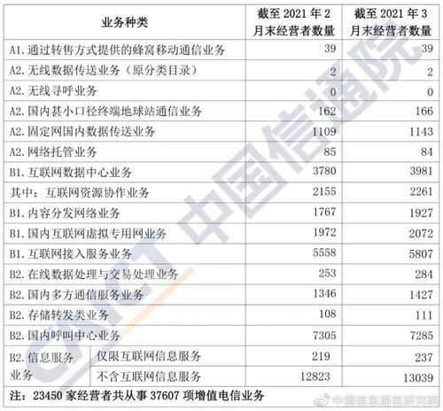 信通院發(fā)布2021年3月國內增值電信業(yè)務許可情況分析報告——第一類增值電信業(yè)務